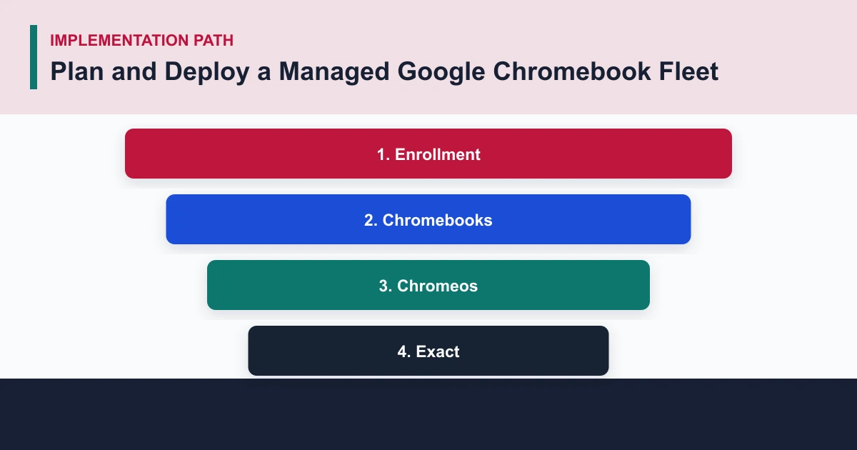 Plan and Deploy a Managed Google Chromebook Fleet implementation path covering Enrollment, Chromebooks, Chromeos, Exact