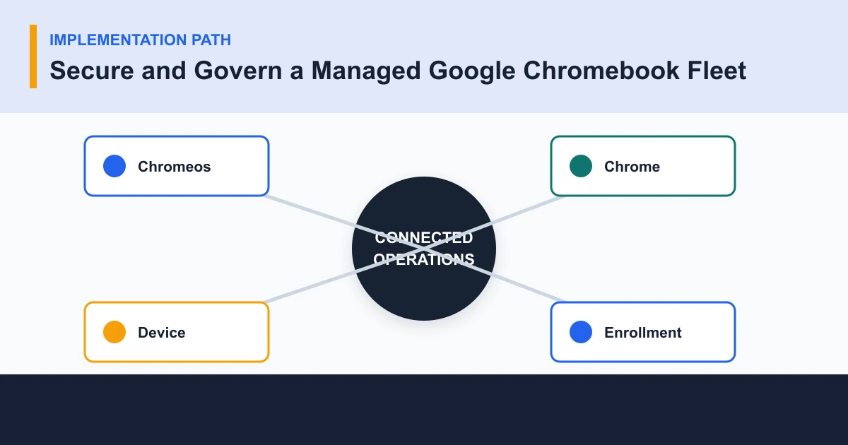 Secure and Govern a Managed Google Chromebook Fleet implementation path covering Chromeos, Chrome, Device, Enrollment