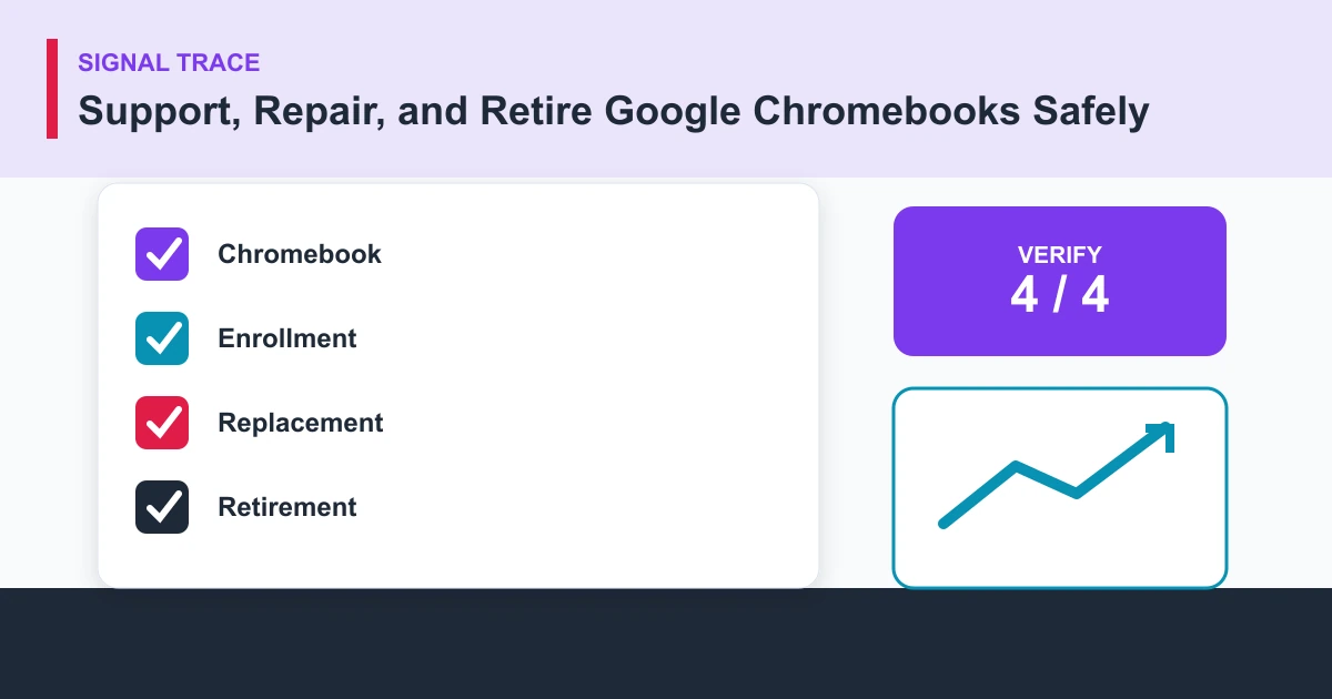 Support, Repair, and Retire Google Chromebooks Safely signal trace covering Chromebook, Enrollment, Replacement, Retirement