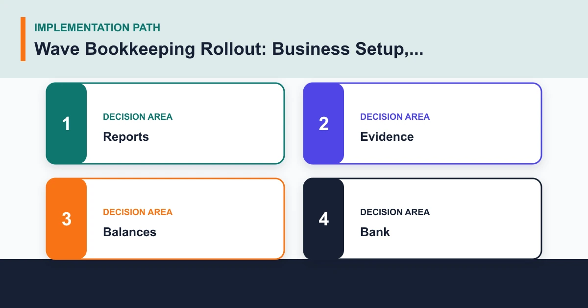 Wave Bookkeeping Rollout: Business Setup, Transaction Review, and Close Control implementation path covering Reports, Evidence, Balances, Bank