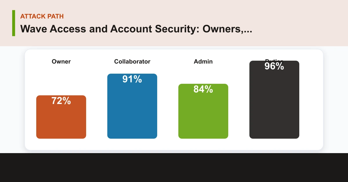 Wave Access and Account Security: Owners, Collaborators, Roles, and Offboarding attack path covering Owner, Collaborator, Admin, Duties