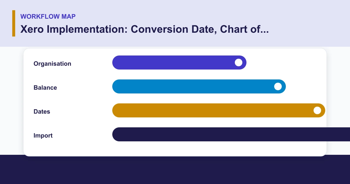 Xero Implementation: Conversion Date, Chart of Accounts, Opening Balances, and Bank Feeds workflow map covering Organisation, Balance, Dates, Import