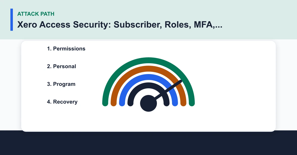 Xero Access Security: Subscriber, Roles, MFA, History & Notes, and Connected Apps attack path covering Permissions, Personal, Program, Recovery