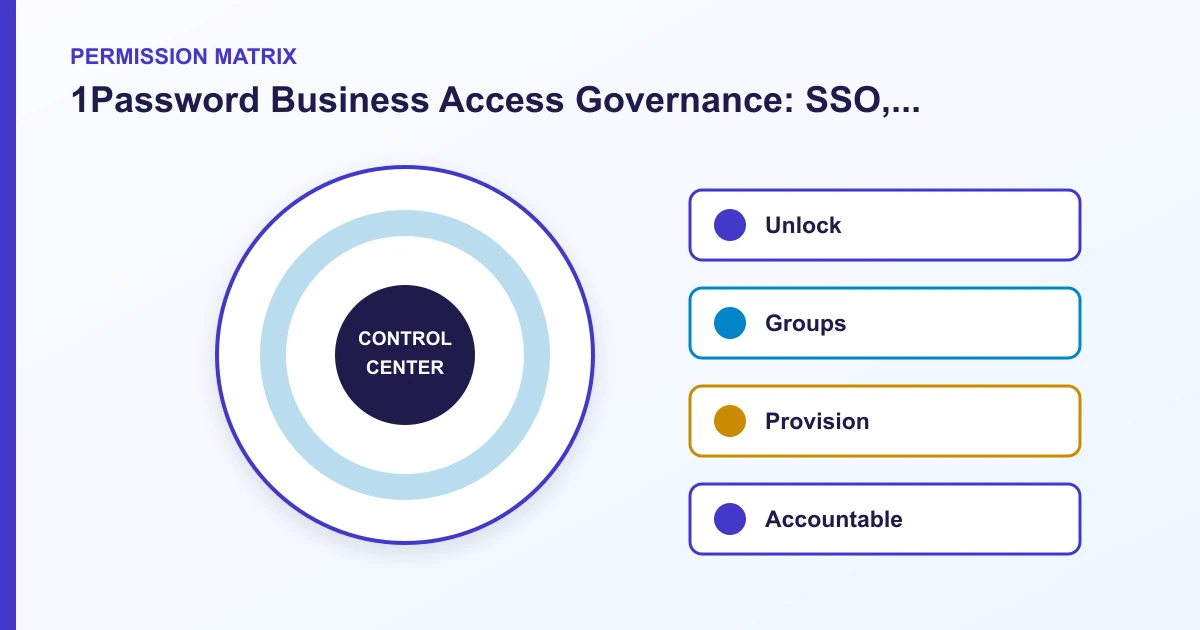 1Password Business Access Governance: SSO, Provisioning, Policies, and Offboarding permission matrix covering Unlock, Groups, Provision, Accountable