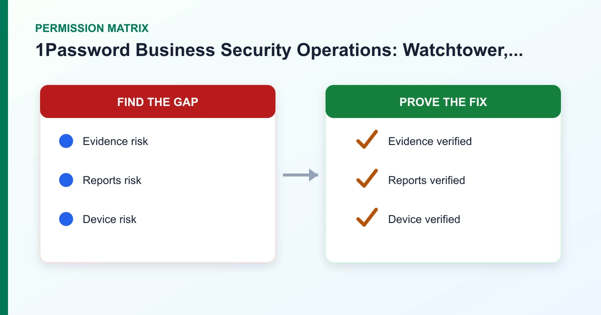 1Password Business Security Operations: Watchtower, Audit Logs, Sharing, and Recovery permission matrix covering Evidence, Reports, Device, Long