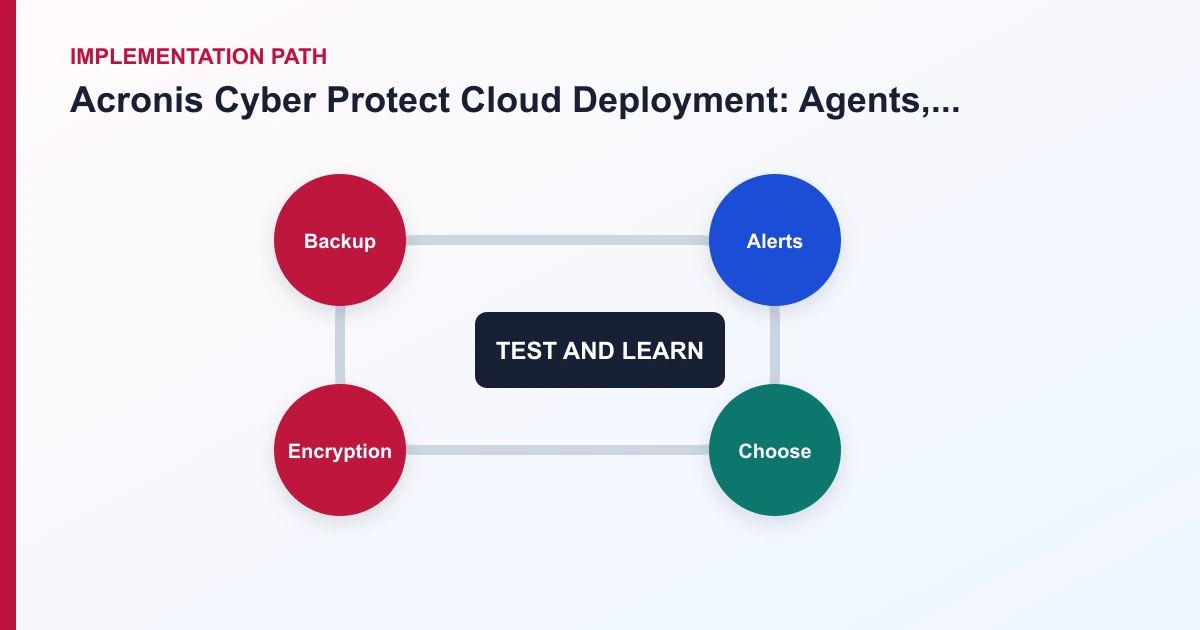 Acronis Cyber Protect Cloud Deployment: Agents, Protection Plans, Storage, and Retention implementation path covering Backup, Alerts, Choose, Encryption