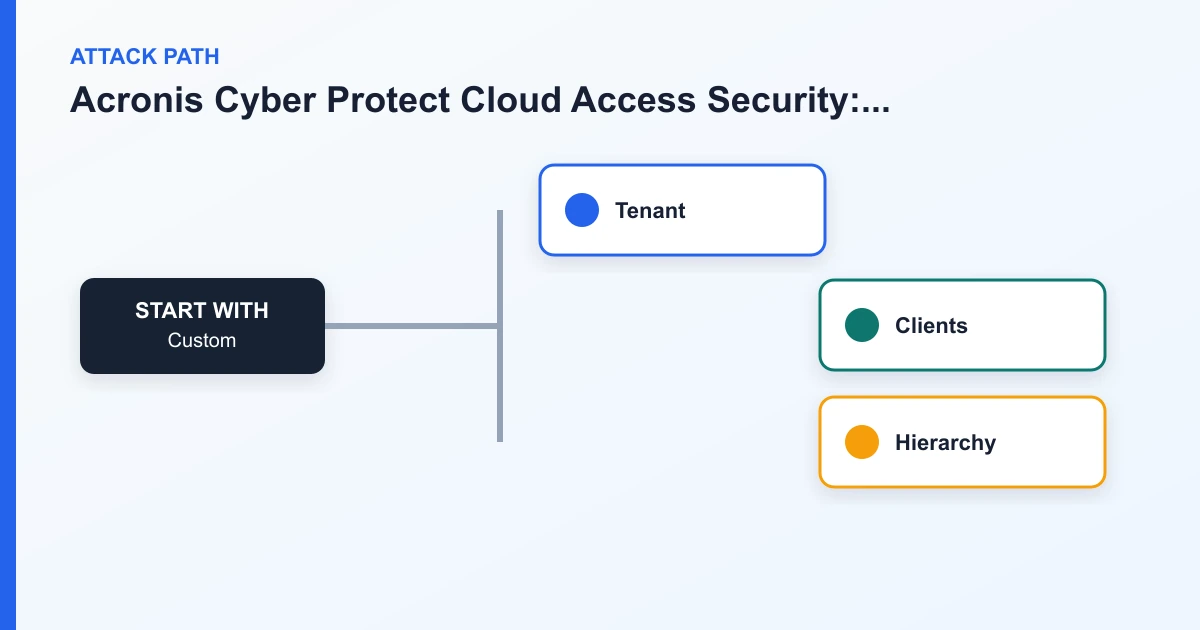 Acronis Cyber Protect Cloud Access Security: Tenants, Roles, 2FA, APIs, and Offboarding attack path covering Custom, Tenant, Clients, Hierarchy