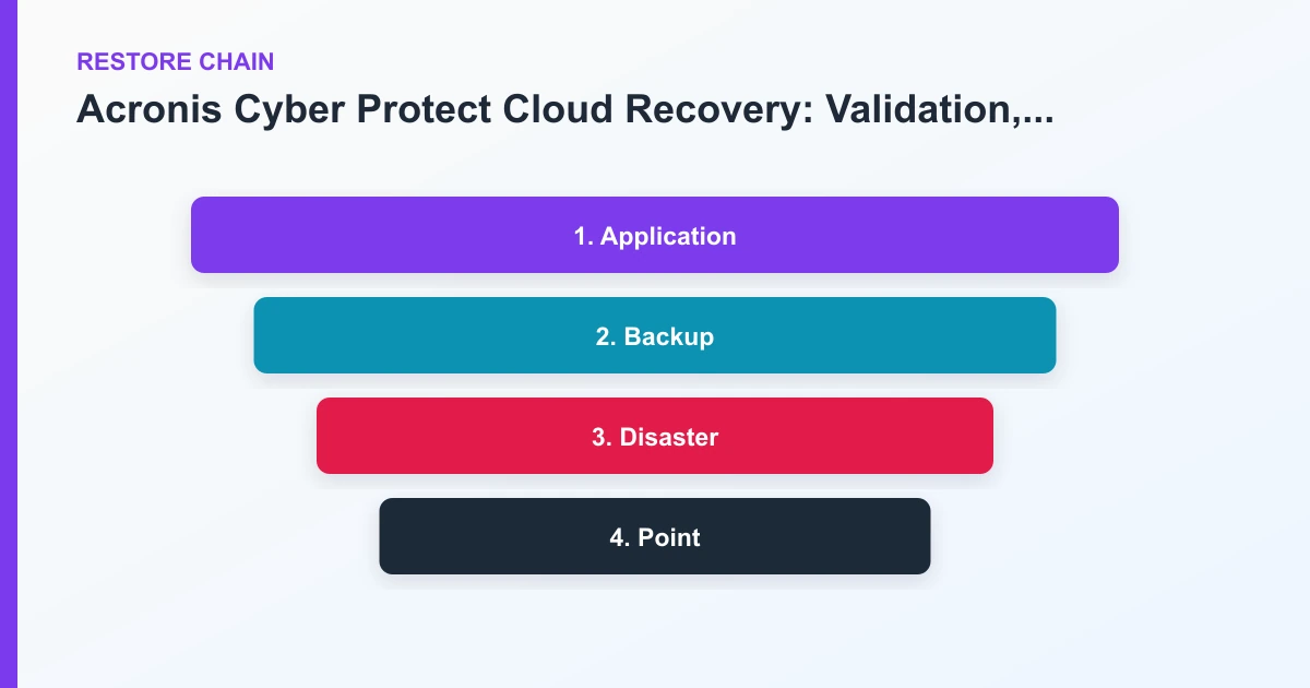Acronis Cyber Protect Cloud Recovery: Validation, Restore Tests, Runbooks, and Failback restore chain covering Application, Backup, Disaster, Point