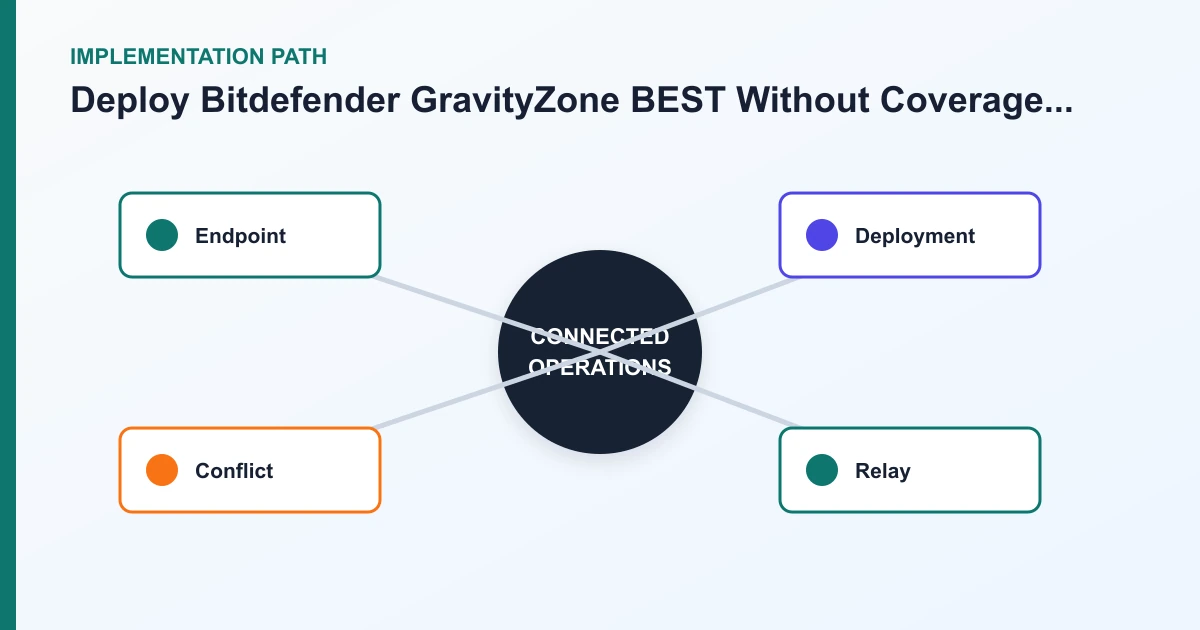 Deploy Bitdefender GravityZone BEST Without Coverage Gaps implementation path covering Endpoint, Deployment, Conflict, Relay