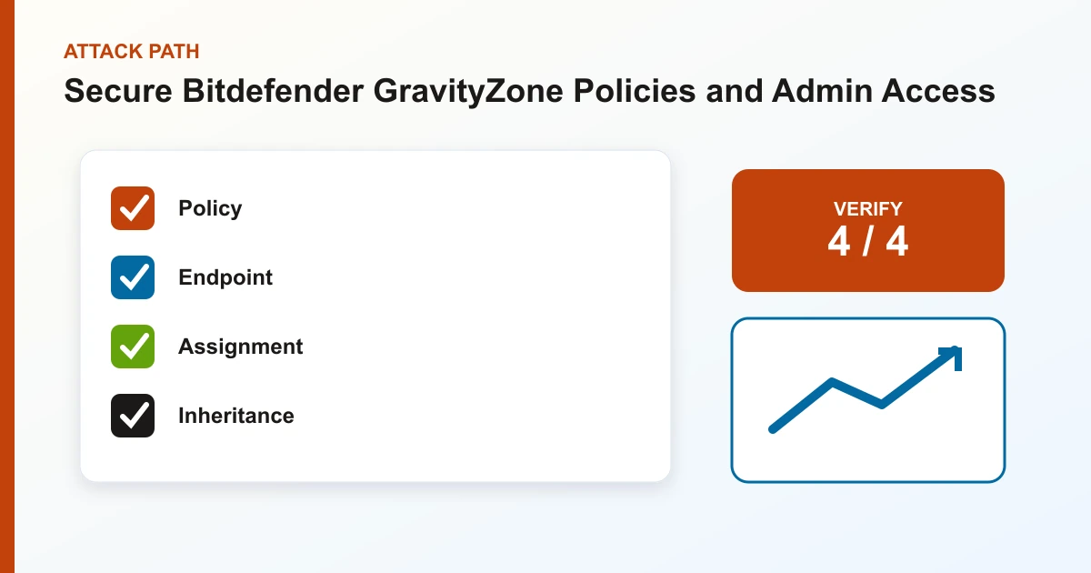 Secure Bitdefender GravityZone Policies and Admin Access attack path covering Policy, Endpoint, Assignment, Inheritance