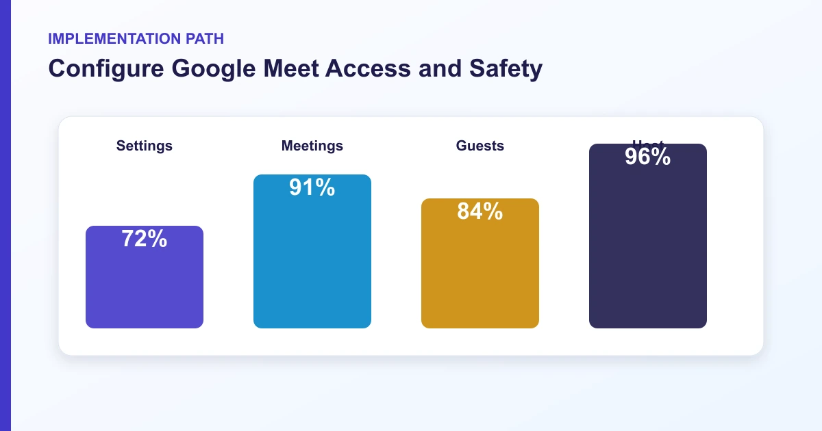 Configure Google Meet Access and Safety implementation path covering Settings, Meetings, Guests, Host
