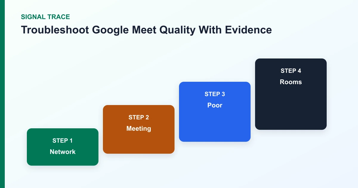 Troubleshoot Google Meet Quality With Evidence signal trace covering Network, Meeting, Poor, Rooms