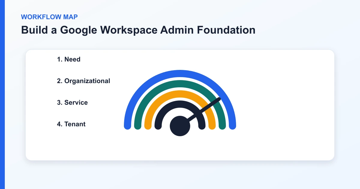 Build a Google Workspace Admin Foundation workflow map covering Need, Organizational, Service, Tenant