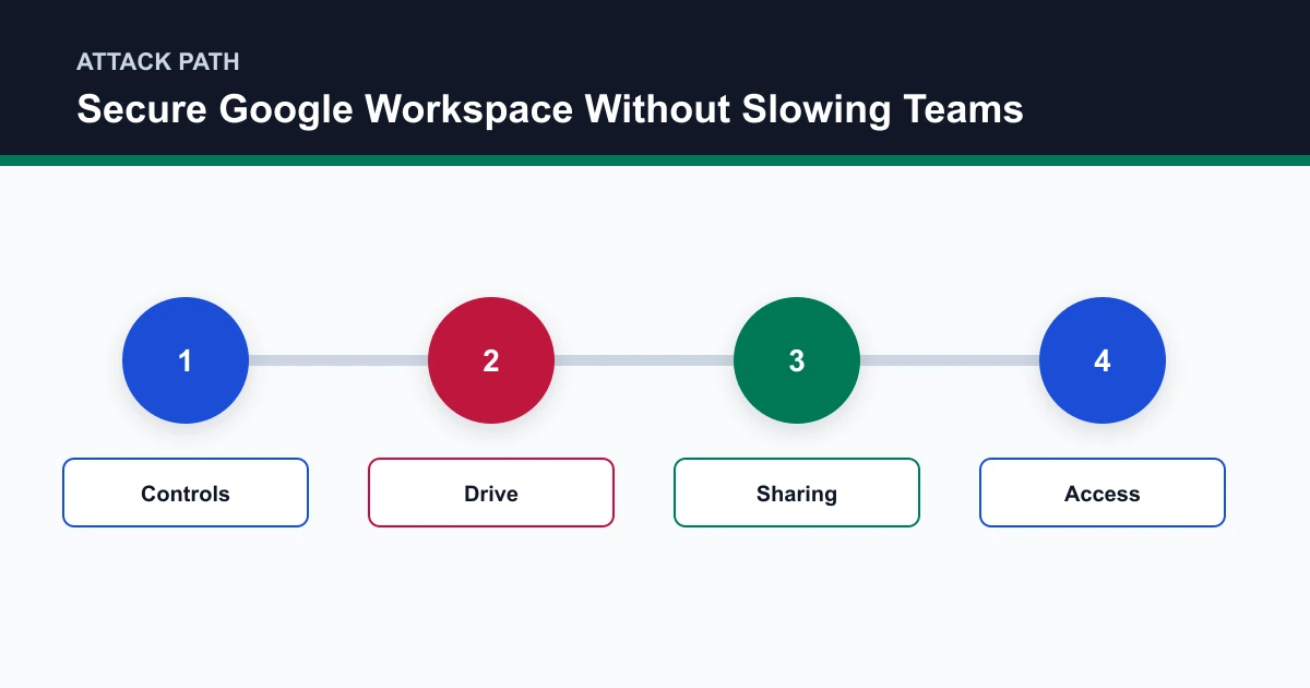 Secure Google Workspace Without Slowing Teams attack path covering Controls, Drive, Sharing, Access