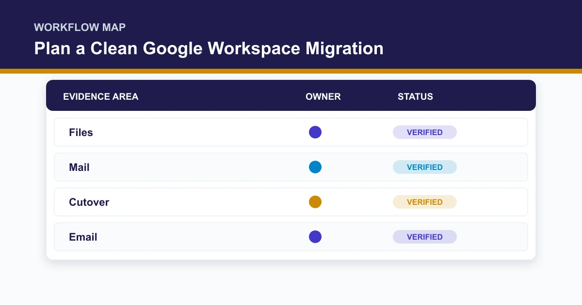 Plan a Clean Google Workspace Migration workflow map covering Files, Mail, Cutover, Email