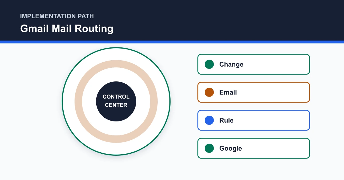 Gmail Mail Routing implementation path covering Change, Email, Rule, Google