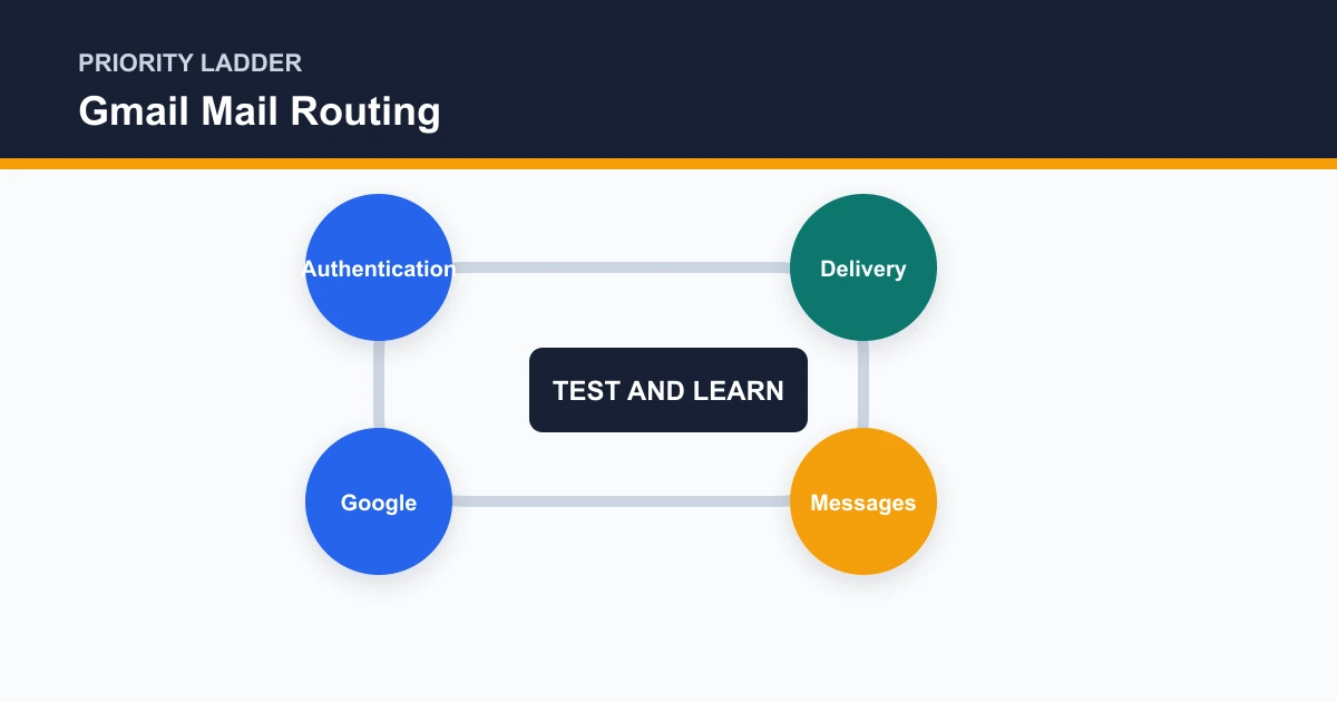 Gmail Mail Routing priority ladder covering Authentication, Delivery, Messages, Google