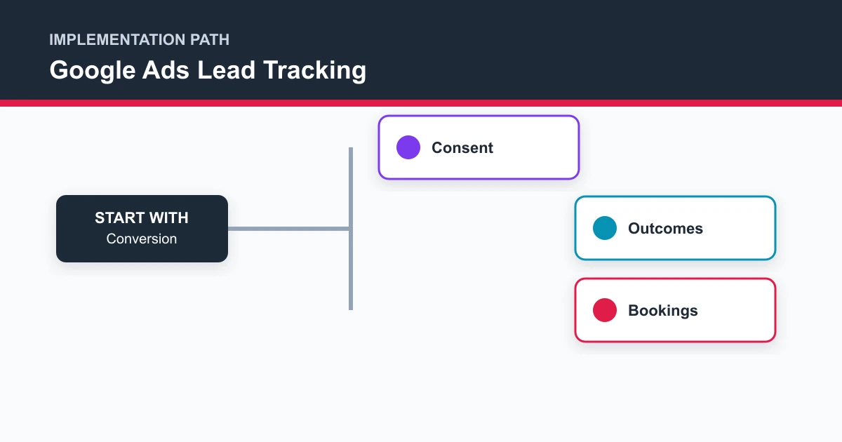Google Ads Lead Tracking implementation path covering Conversion, Consent, Outcomes, Bookings
