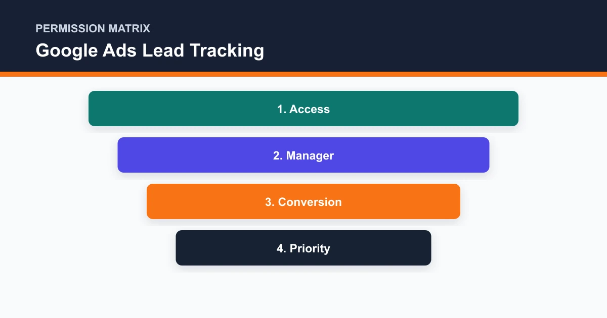 Google Ads Lead Tracking permission matrix covering Access, Manager, Conversion, Priority