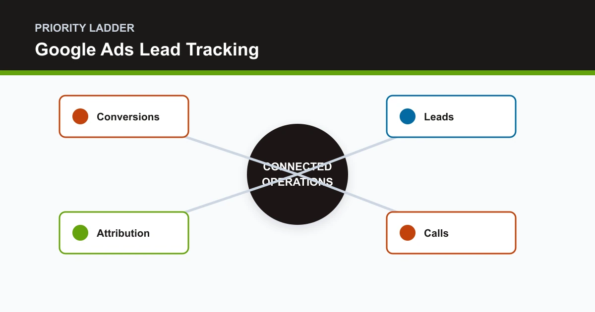 Google Ads Lead Tracking priority ladder covering Conversions, Leads, Attribution, Calls
