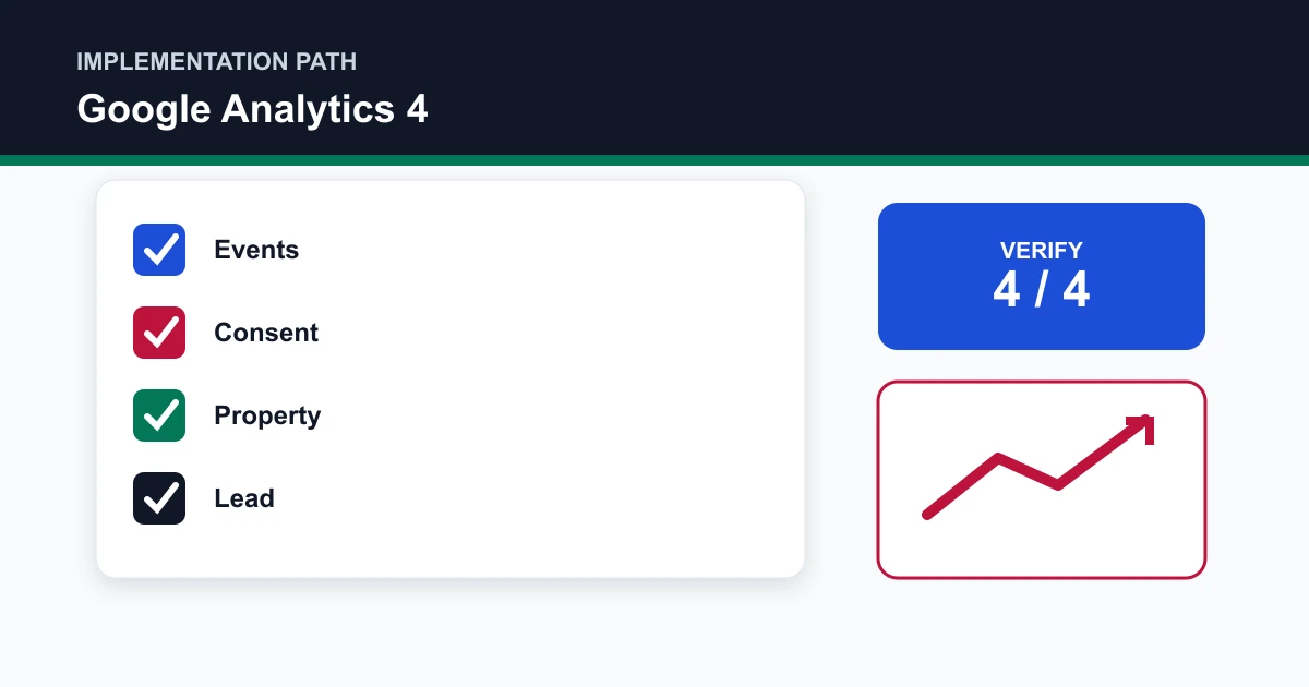 Google Analytics 4 implementation path covering Events, Consent, Property, Lead