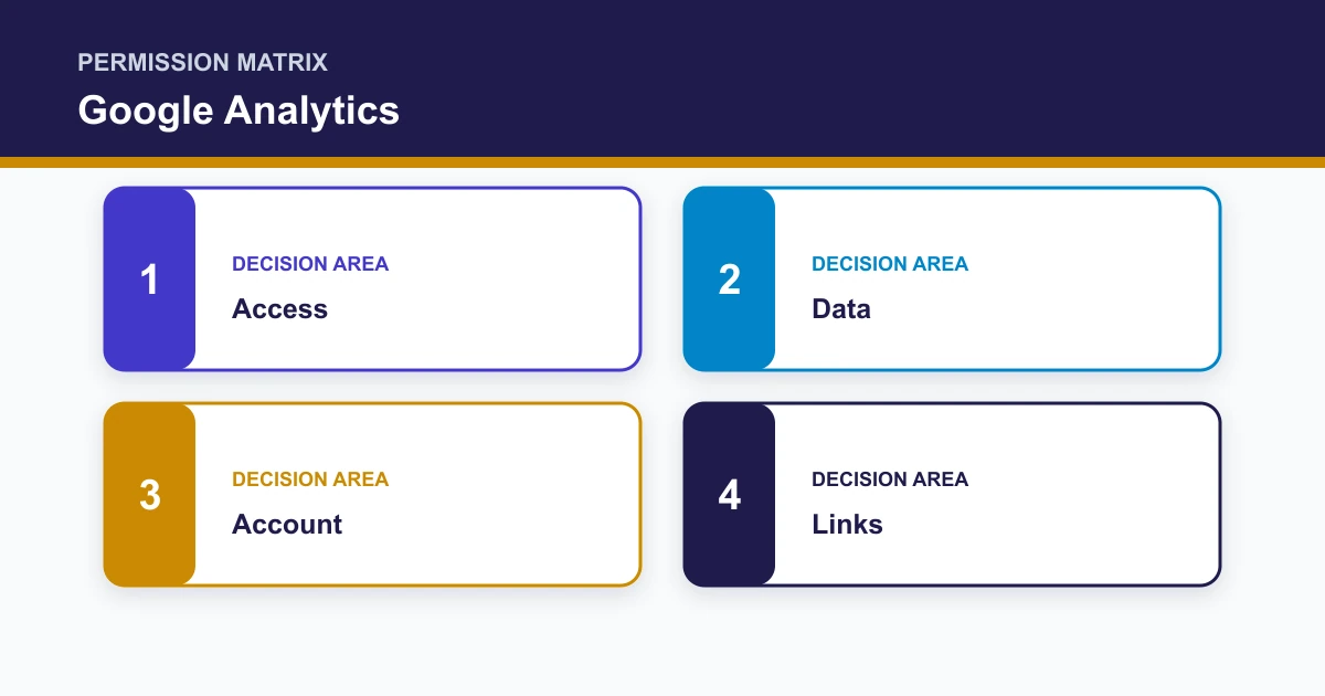 Google Analytics permission matrix covering Access, Data, Account, Links