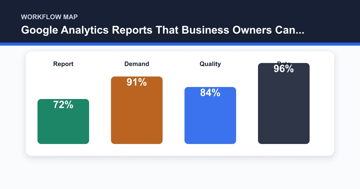 Google Analytics Reports That Business Owners Can Actually Use workflow map covering Report, Demand, Quality, Data