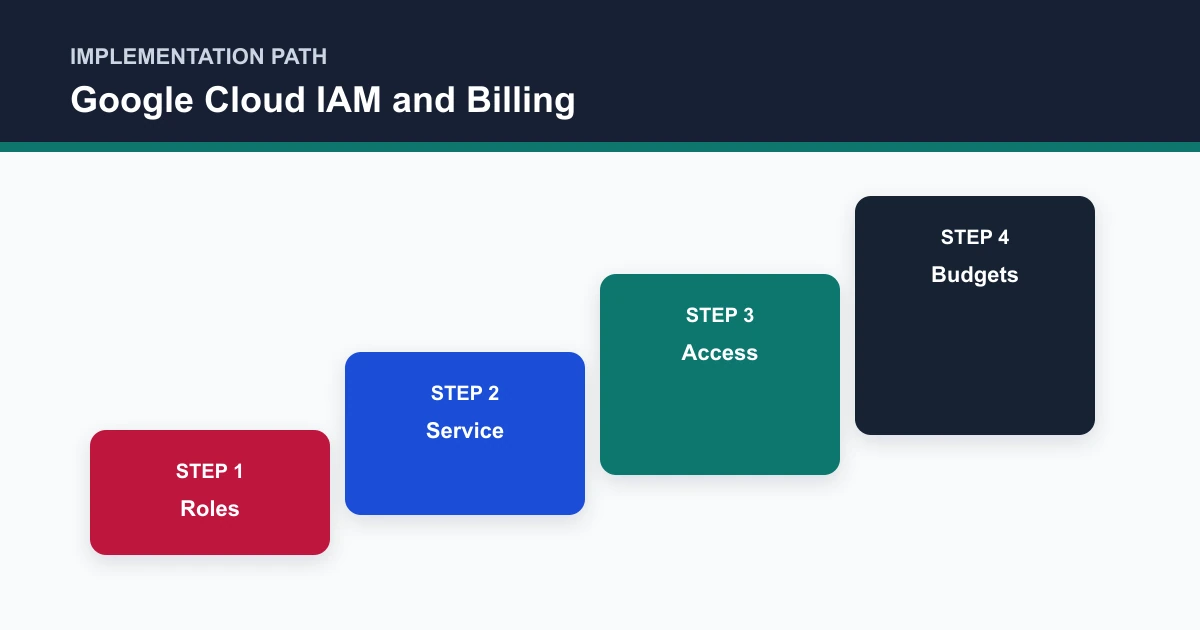 Google Cloud IAM and Billing implementation path covering Roles, Service, Access, Budgets