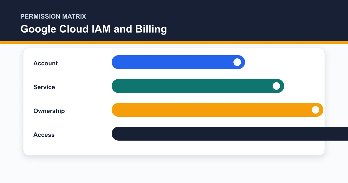 Google Cloud IAM and Billing permission matrix covering Account, Service, Ownership, Access