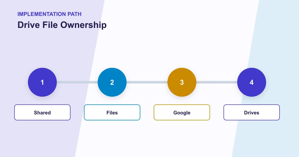 Drive File Ownership implementation path covering Shared, Files, Google, Drives