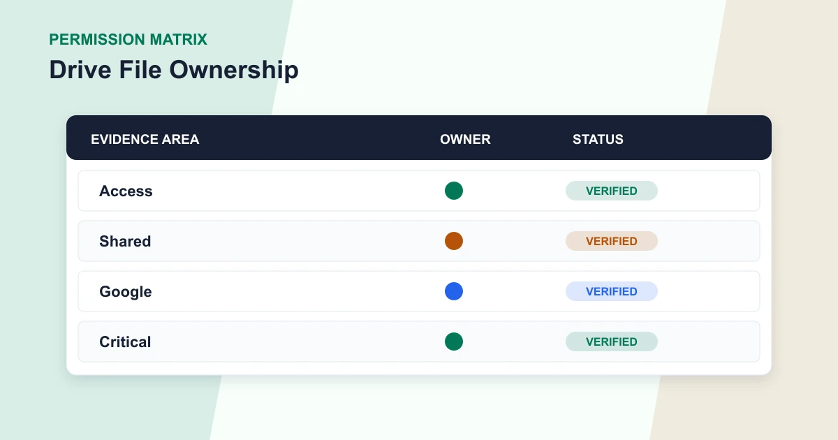 Drive File Ownership permission matrix covering Access, Shared, Google, Critical