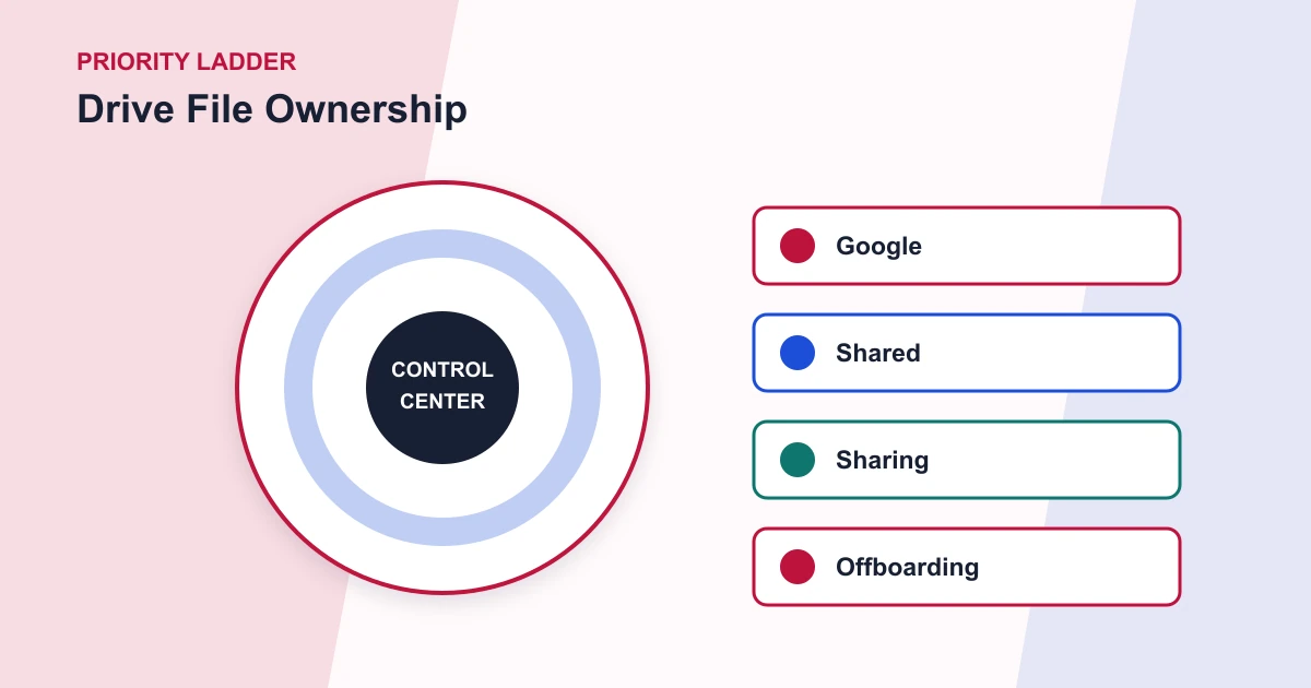 Drive File Ownership priority ladder covering Google, Shared, Sharing, Offboarding
