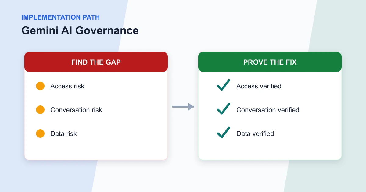 Gemini AI Governance implementation path covering Access, Conversation, Data, Google