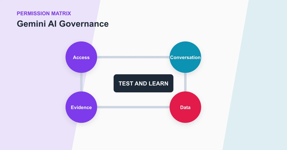 Gemini AI Governance permission matrix covering Access, Conversation, Data, Evidence