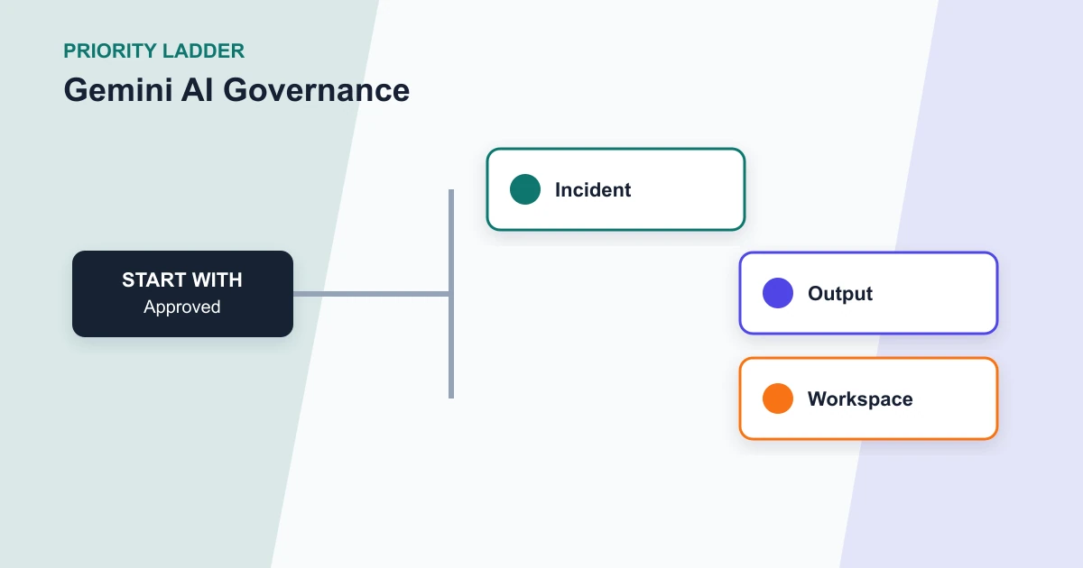 Gemini AI Governance priority ladder covering Approved, Incident, Output, Workspace