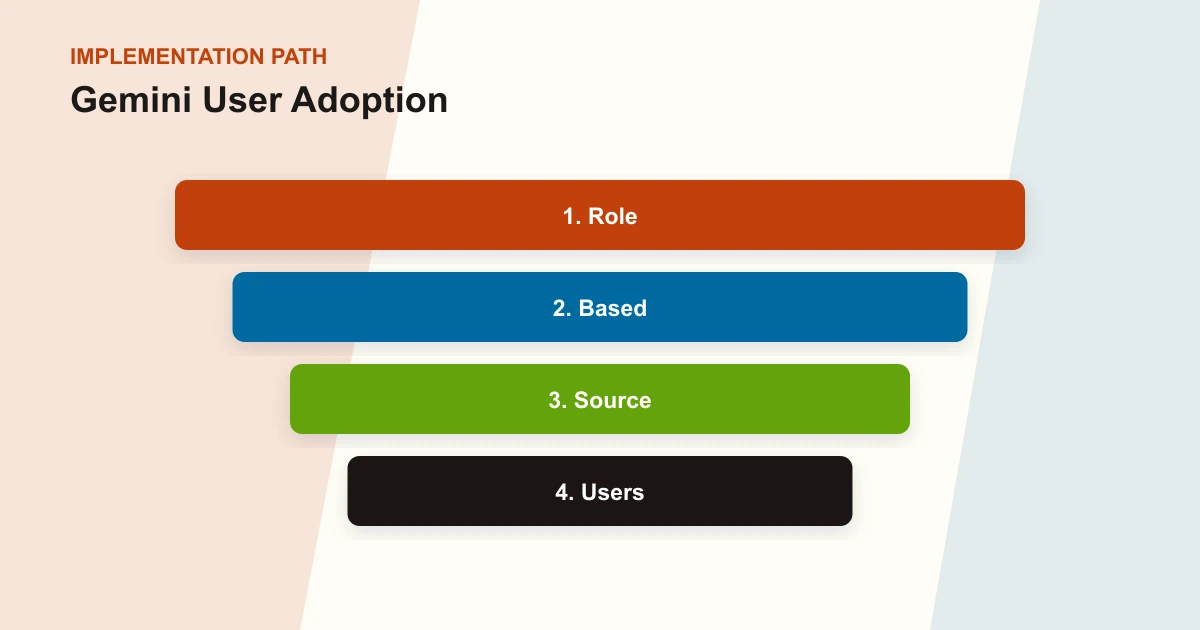 Gemini User Adoption implementation path covering Role, Based, Source, Users