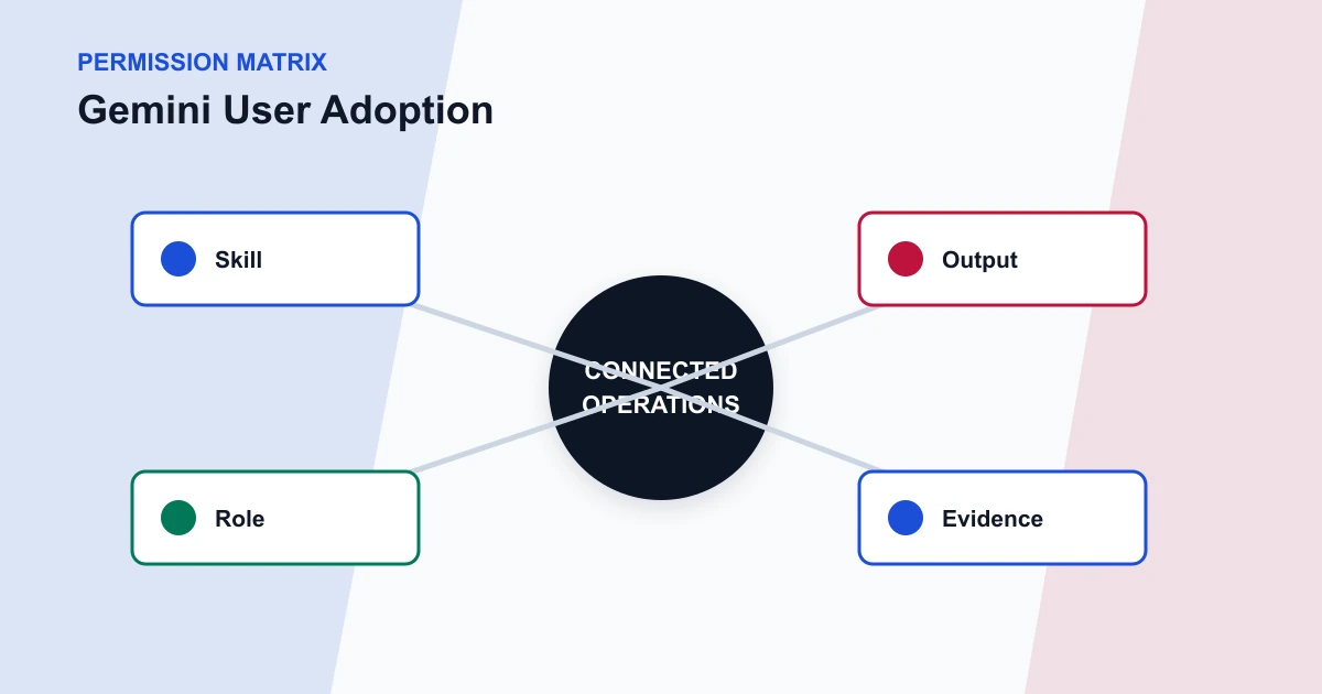 Gemini User Adoption permission matrix covering Skill, Output, Role, Evidence