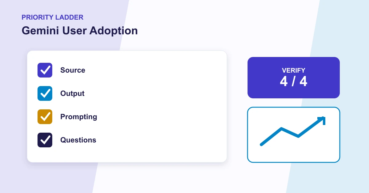 Gemini User Adoption priority ladder covering Source, Output, Prompting, Questions