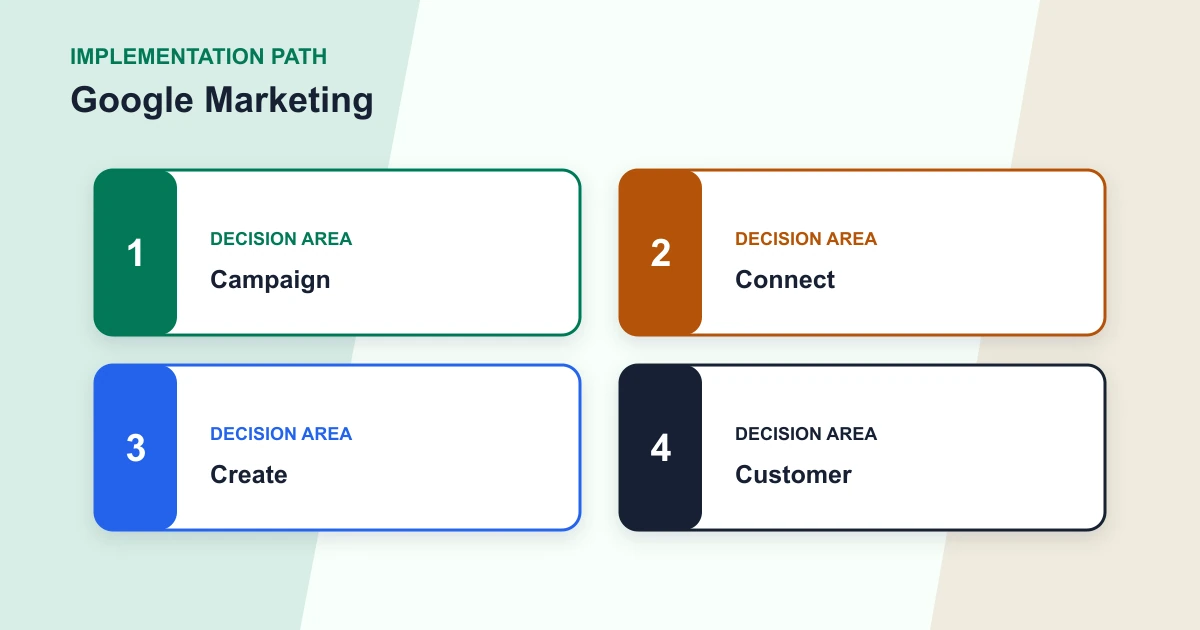Google Marketing implementation path covering Campaign, Connect, Create, Customer