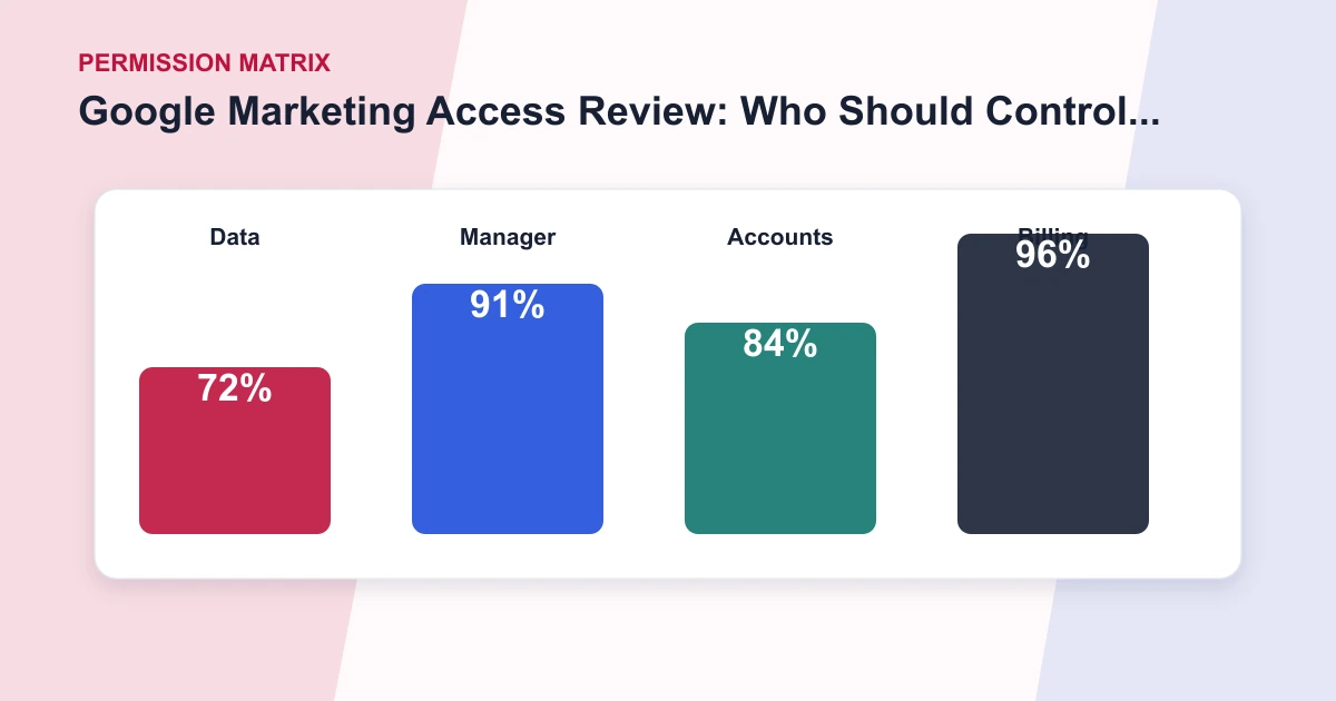 Google Marketing Access Review: Who Should Control Each Account? permission matrix covering Data, Manager, Accounts, Billing