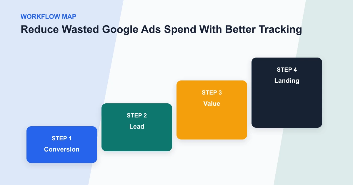 Reduce Wasted Google Ads Spend With Better Tracking workflow map covering Conversion, Lead, Value, Landing
