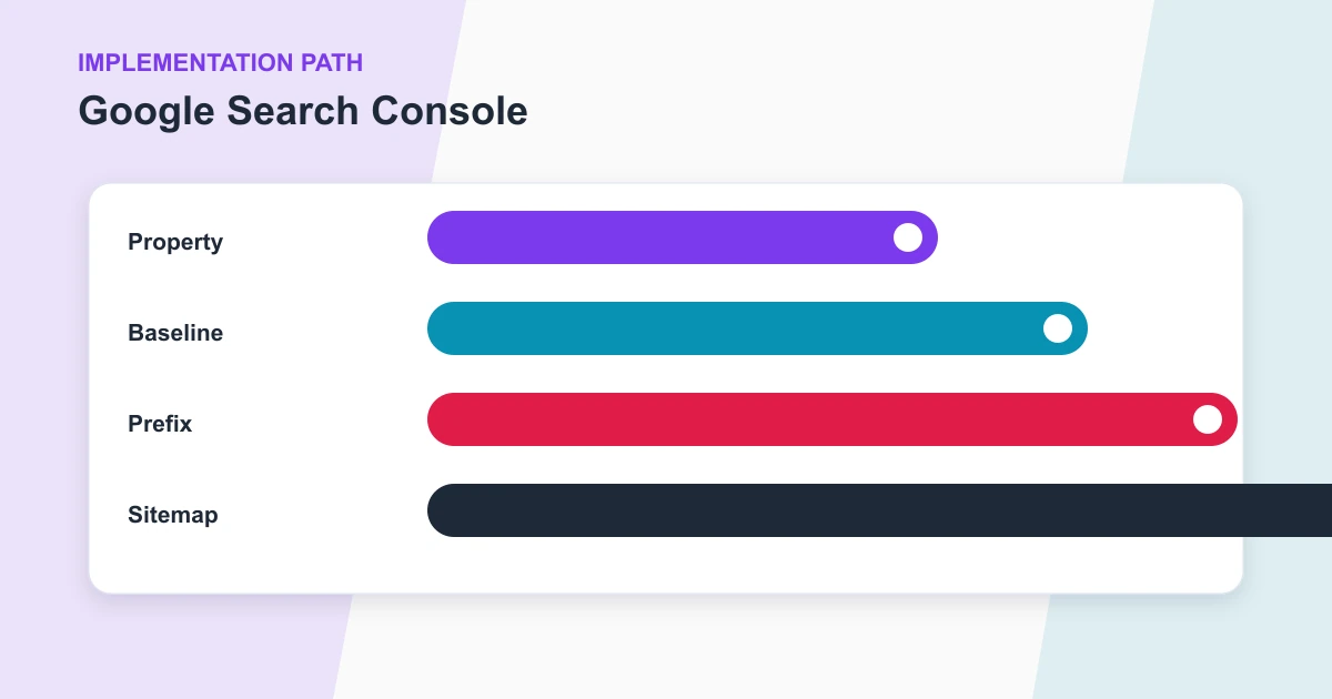 Google Search Console implementation path covering Property, Baseline, Prefix, Sitemap