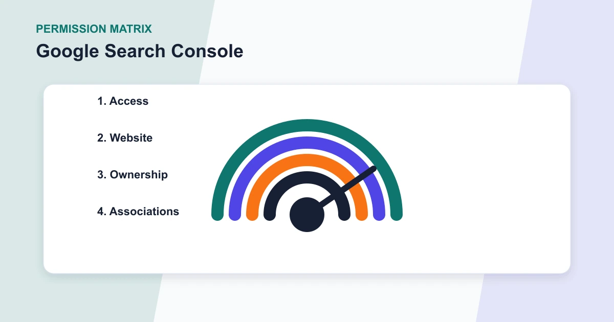 Google Search Console permission matrix covering Access, Website, Ownership, Associations