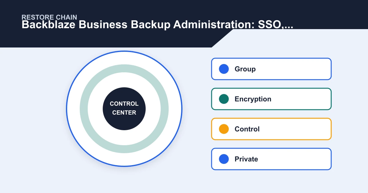 Backblaze Business Backup Administration: SSO, Restore Access, and Offboarding restore chain covering Group, Encryption, Control, Private
