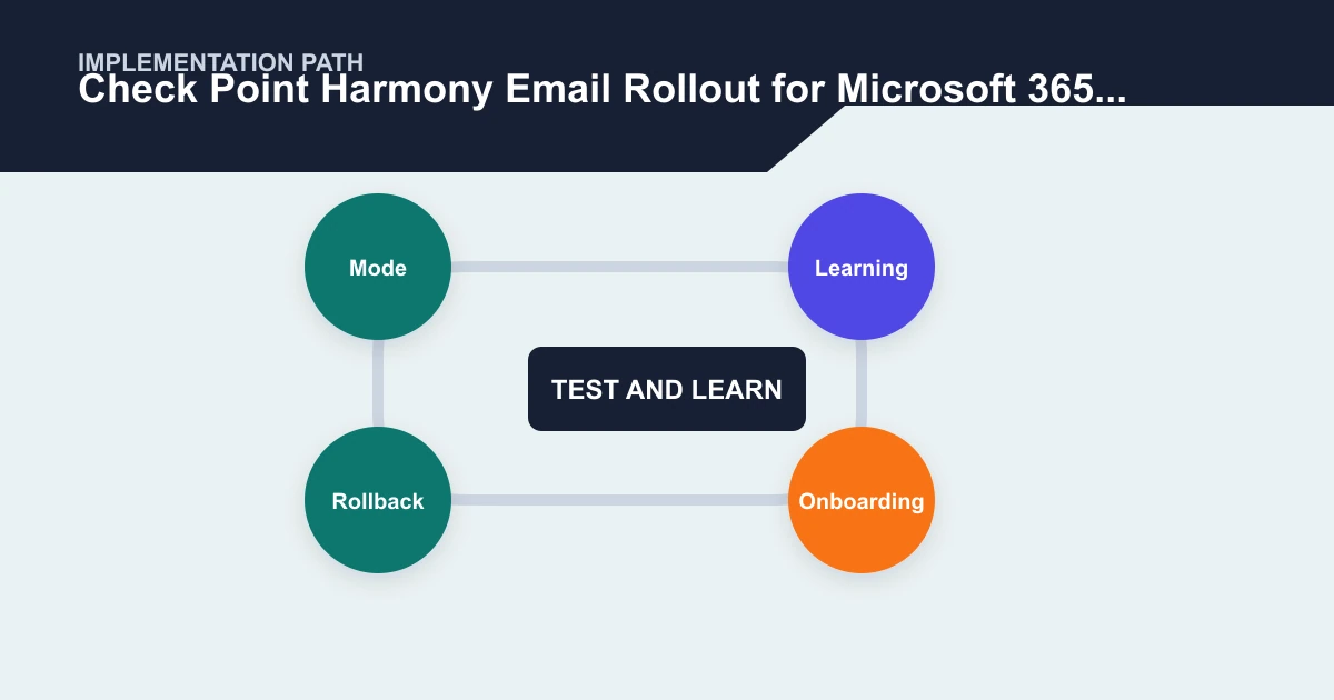 Check Point Harmony Email Rollout for Microsoft 365 and Google Workspace implementation path covering Mode, Learning, Onboarding, Rollback