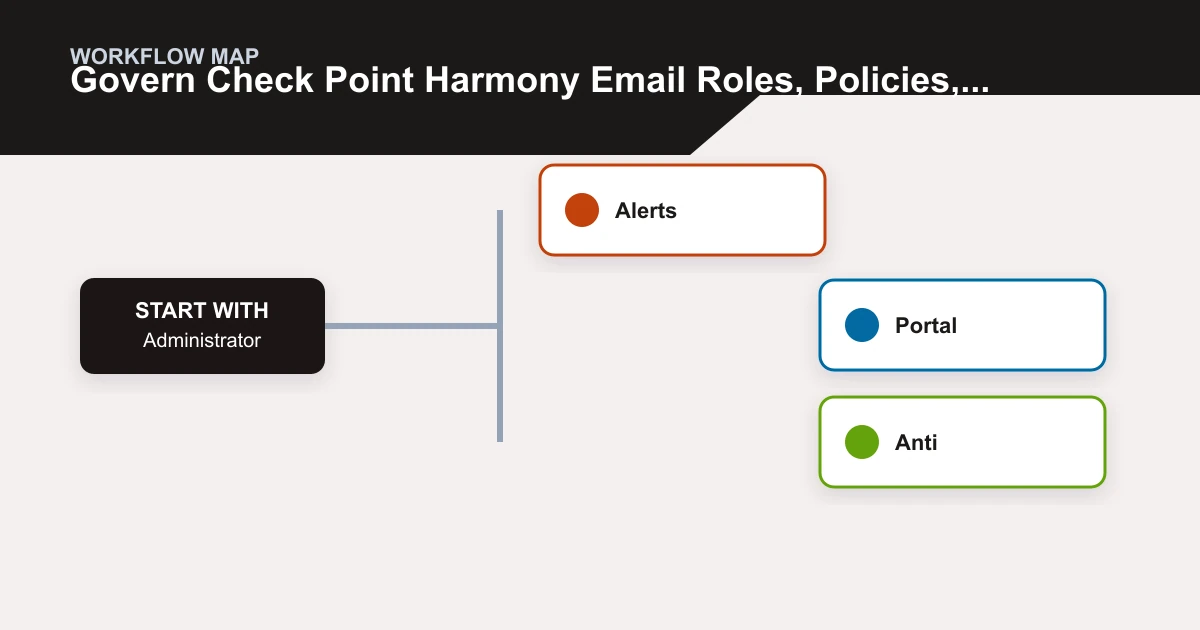 Govern Check Point Harmony Email Roles, Policies, and Exceptions workflow map covering Administrator, Alerts, Portal, Anti