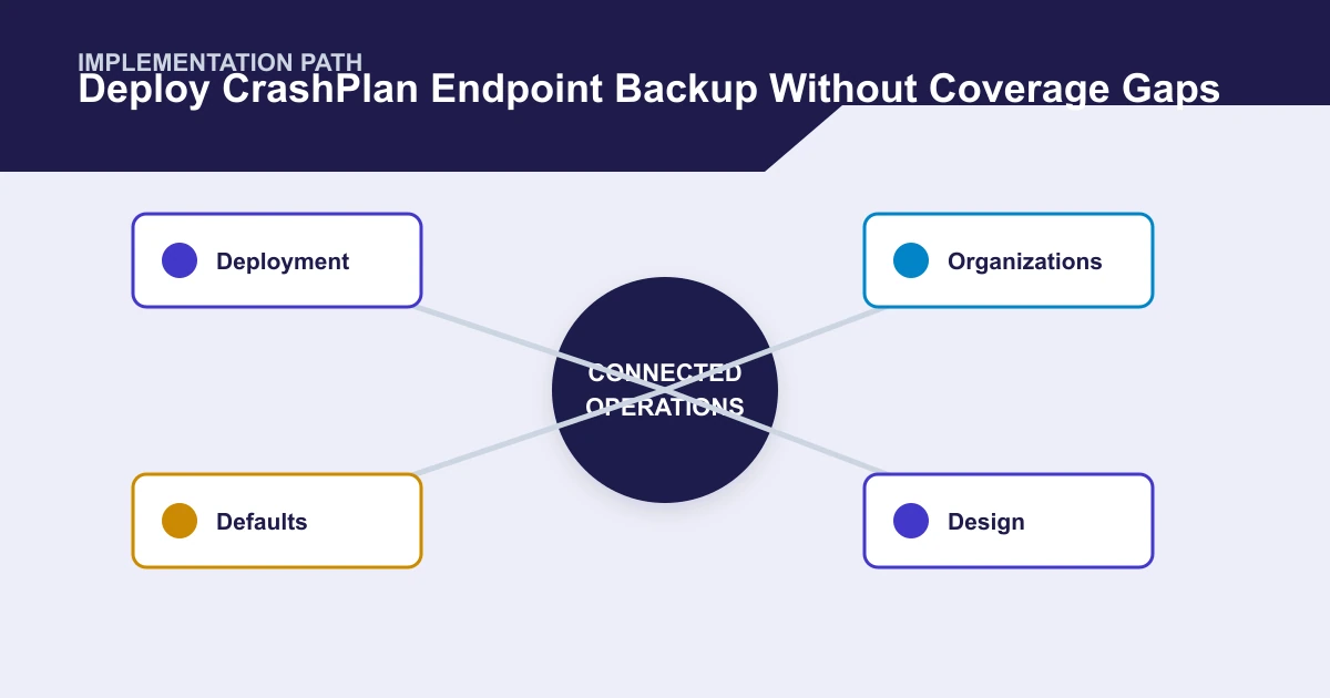 Deploy CrashPlan Endpoint Backup Without Coverage Gaps implementation path covering Deployment, Organizations, Defaults, Design