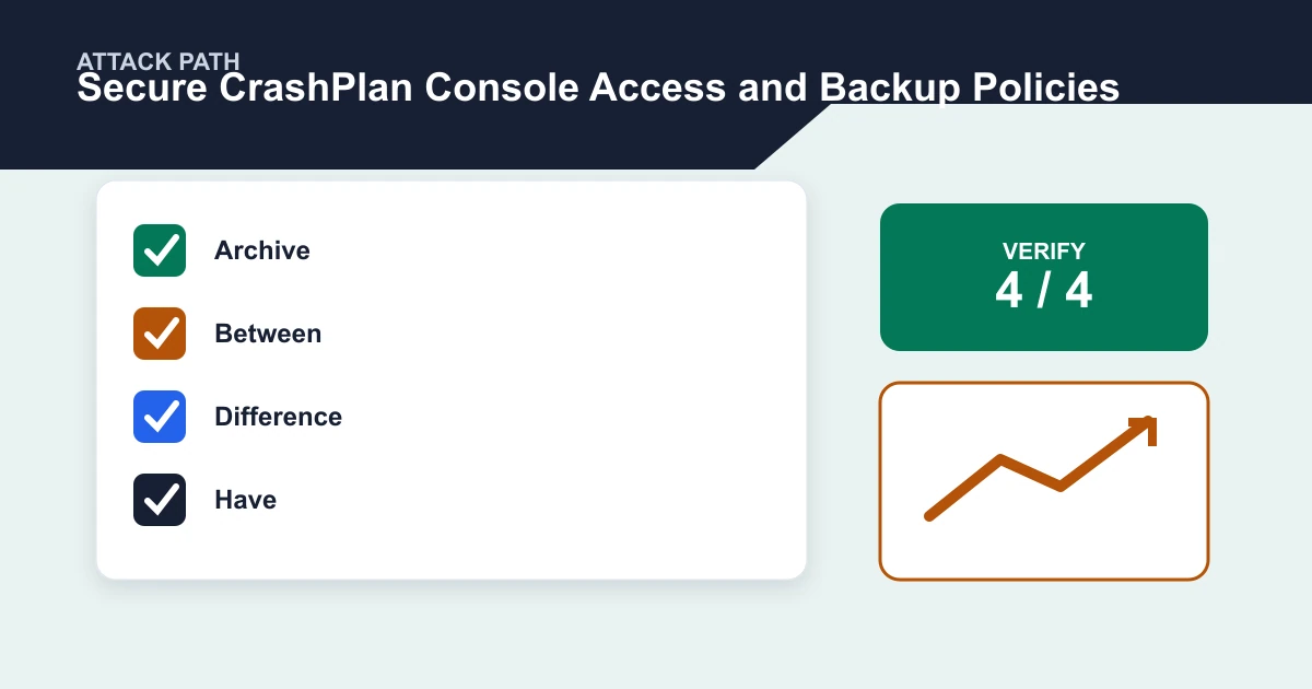 Secure CrashPlan Console Access and Backup Policies attack path covering Archive, Between, Difference, Have