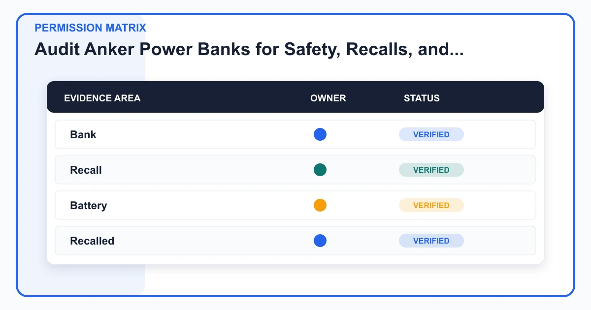 Audit Anker Power Banks for Safety, Recalls, and Retirement permission matrix covering Bank, Recall, Battery, Recalled