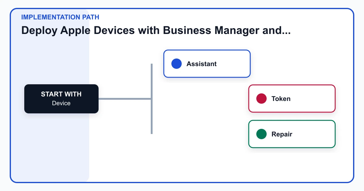 Deploy Apple Devices with Business Manager and Automated Enrollment implementation path covering Device, Assistant, Token, Repair